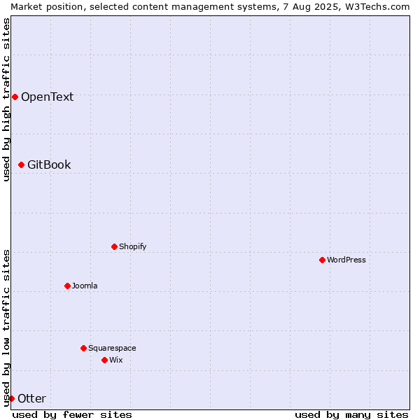 Market position of GitBook vs. OpenText vs. Otter