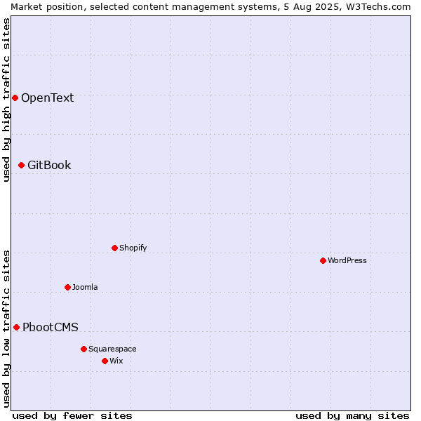 Market position of GitBook vs. PbootCMS vs. OpenText