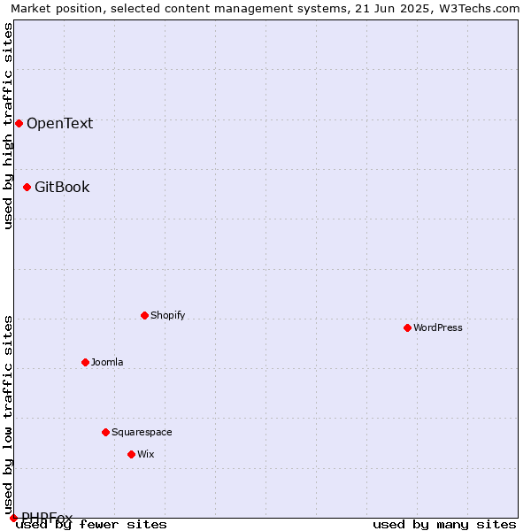 Market position of GitBook vs. OpenText vs. PHPFox