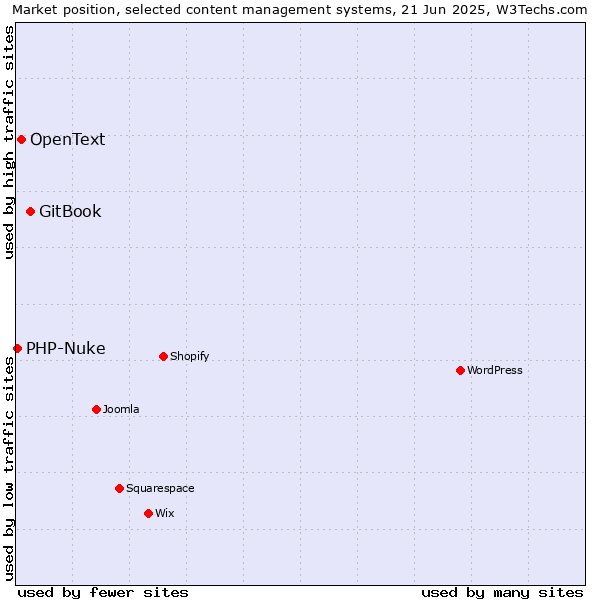 Market position of GitBook vs. OpenText vs. PHP-Nuke
