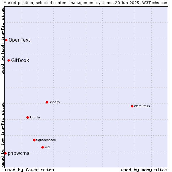 Market position of GitBook vs. OpenText vs. phpwcms