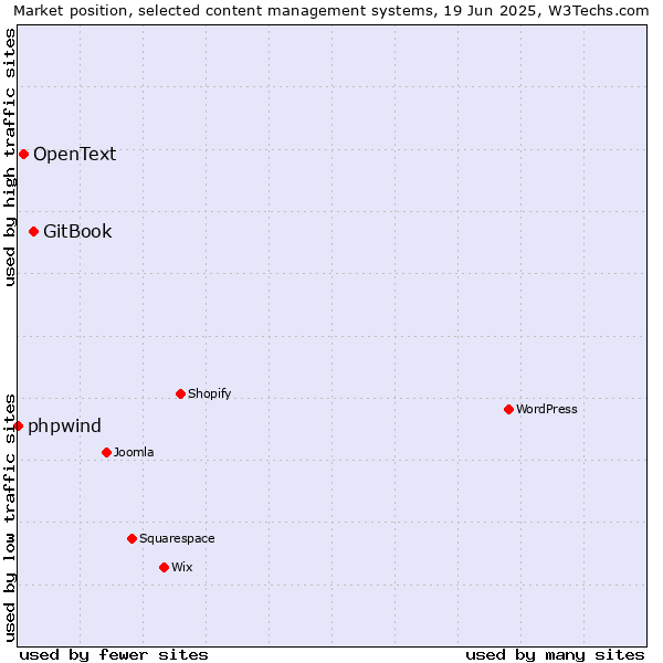 Market position of GitBook vs. OpenText vs. phpwind