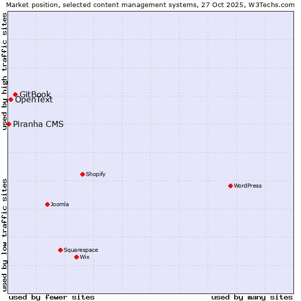 Market position of GitBook vs. OpenText vs. Piranha CMS