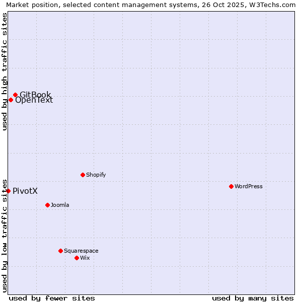 Market position of GitBook vs. OpenText vs. PivotX