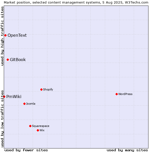 Market position of GitBook vs. OpenText vs. PmWiki