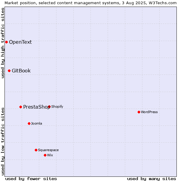 Market position of PrestaShop vs. GitBook vs. OpenText