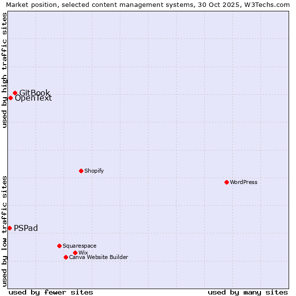 Market position of GitBook vs. OpenText vs. PSPad