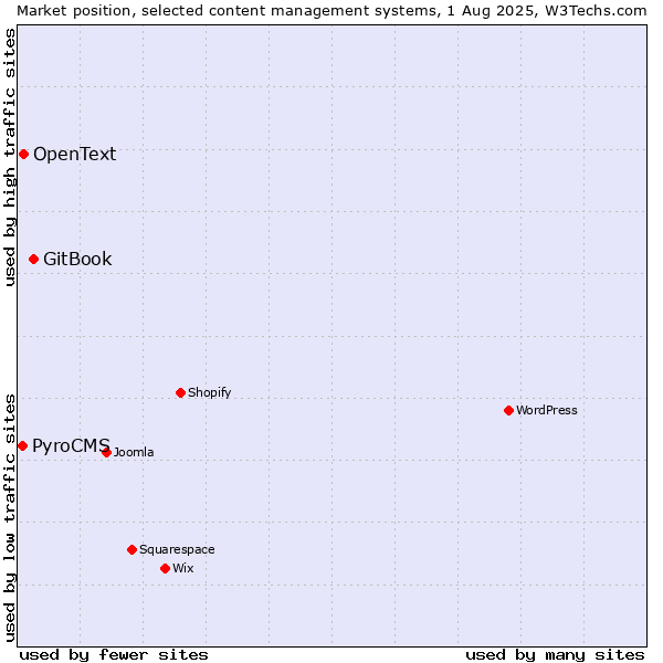 Market position of GitBook vs. OpenText vs. PyroCMS