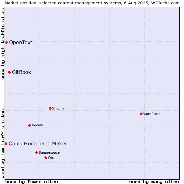 Market position of GitBook vs. OpenText vs. Quick Homepage Maker
