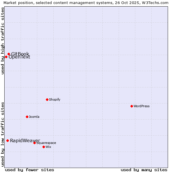 Market position of GitBook vs. RapidWeaver vs. OpenText