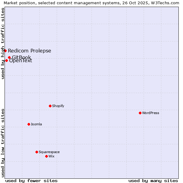 Market position of GitBook vs. OpenText vs. Redicom Prolepse