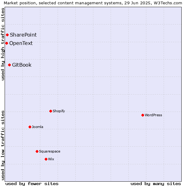 Market position of GitBook vs. SharePoint vs. OpenText