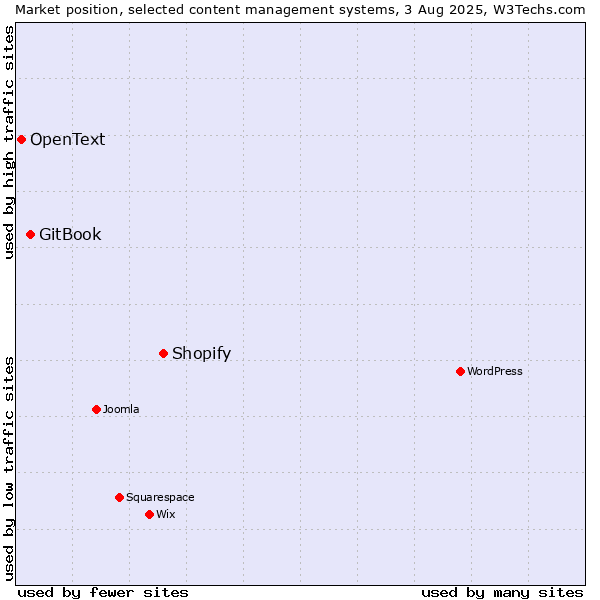 Market position of Shopify vs. GitBook vs. OpenText