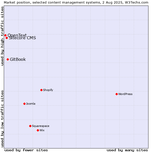 Market position of GitBook vs. Sitecore CMS vs. OpenText