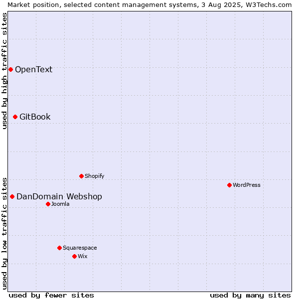 Market position of GitBook vs. DanDomain Webshop vs. OpenText