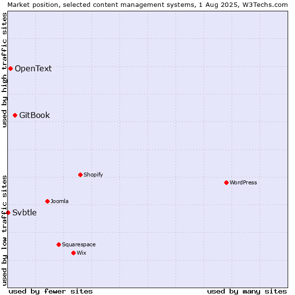 Market position of GitBook vs. OpenText vs. Svbtle