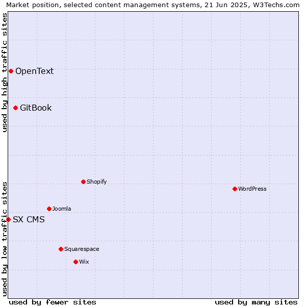 Market position of GitBook vs. OpenText vs. SX CMS