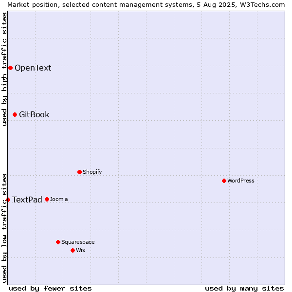 Market position of GitBook vs. OpenText vs. TextPad