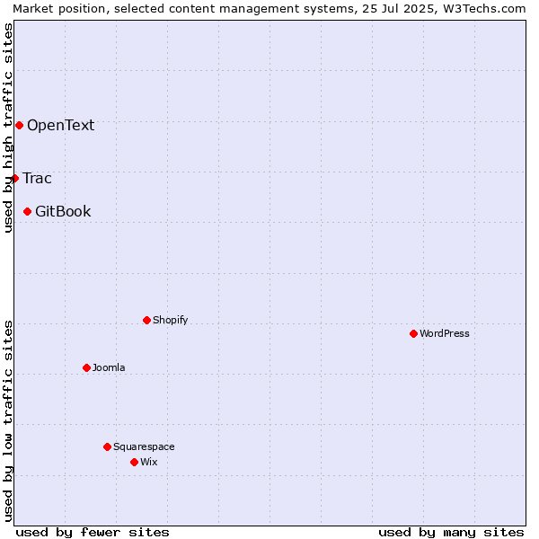 Market position of GitBook vs. OpenText vs. Trac