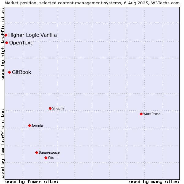 Market position of GitBook vs. OpenText vs. Higher Logic Vanilla