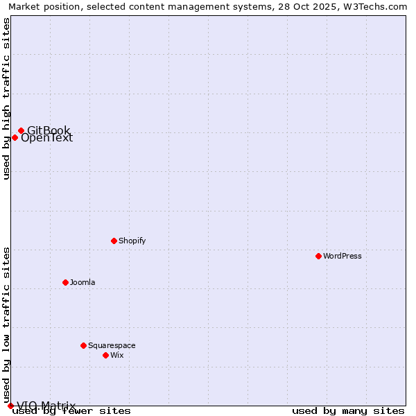 Market position of GitBook vs. OpenText vs. VIO.Matrix