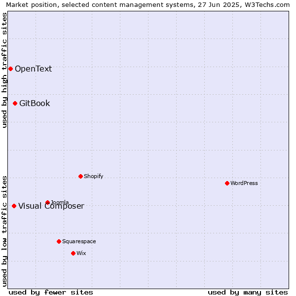 Market position of GitBook vs. Visual Composer vs. OpenText