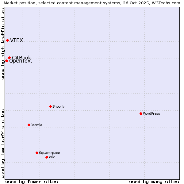 Market position of GitBook vs. VTEX vs. OpenText