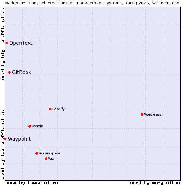 Market position of GitBook vs. OpenText vs. Waypoint
