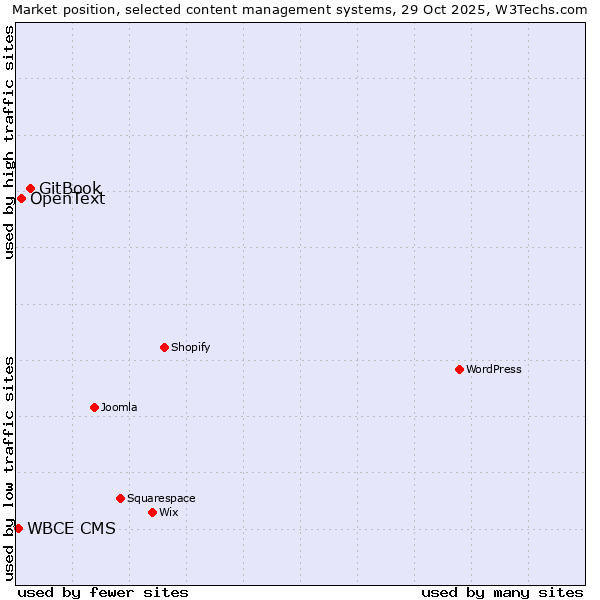 Market position of GitBook vs. OpenText vs. WBCE CMS