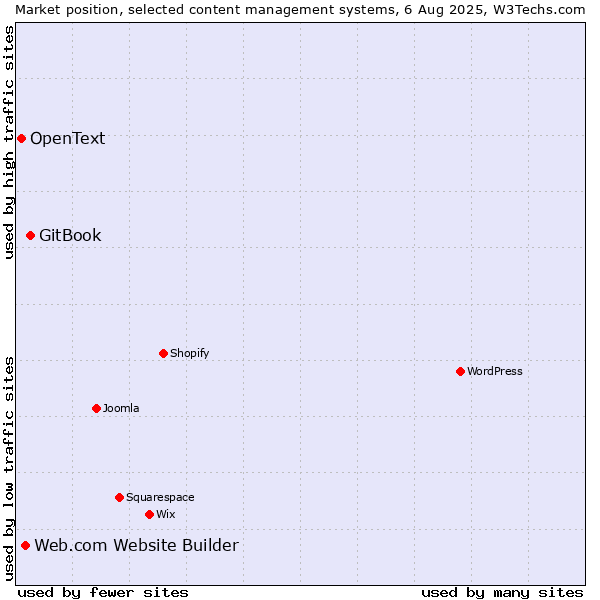 Market position of GitBook vs. Web.com Website Builder vs. OpenText