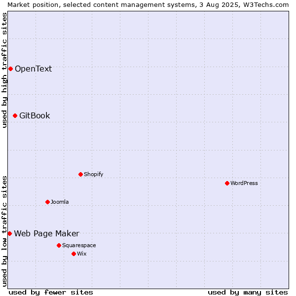 Market position of GitBook vs. OpenText vs. Web Page Maker