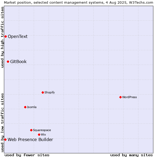 Market position of GitBook vs. OpenText vs. Web Presence Builder