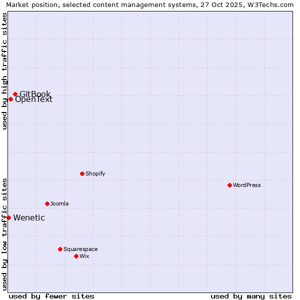 Market position of GitBook vs. OpenText vs. Wenetic