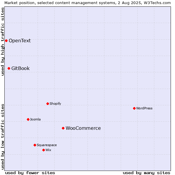Market position of WooCommerce vs. GitBook vs. OpenText
