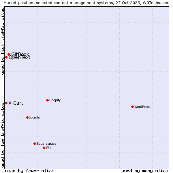 Market position of GitBook vs. OpenText vs. X-Cart