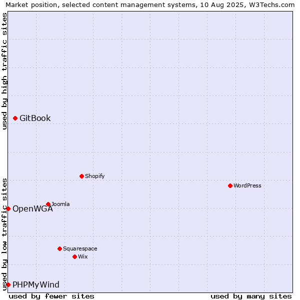 Market position of GitBook vs. PHPMyWind vs. OpenWGA