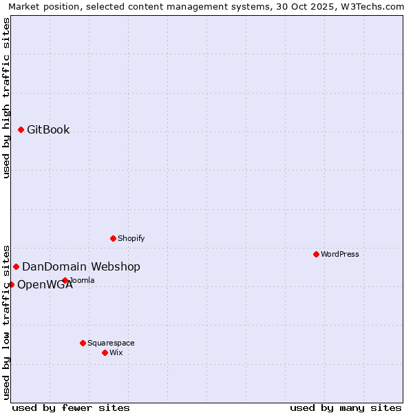 Market position of GitBook vs. DanDomain Webshop vs. OpenWGA