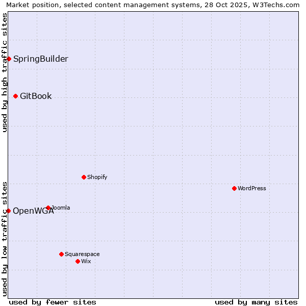 Market position of GitBook vs. SpringBuilder vs. OpenWGA