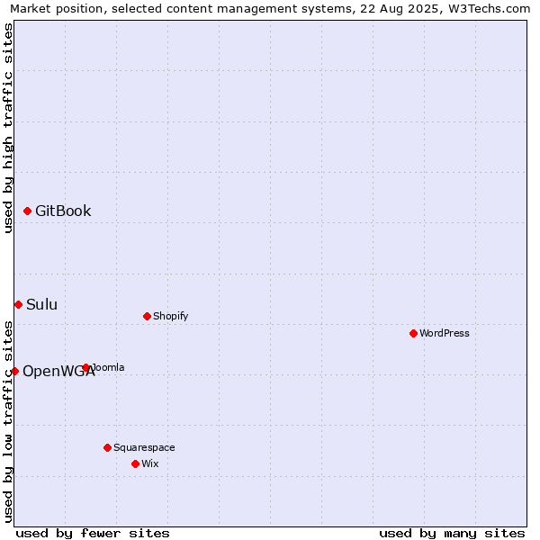 Market position of GitBook vs. Sulu vs. OpenWGA