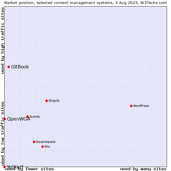 Market position of GitBook vs. OpenWGA vs. Yo!Kart