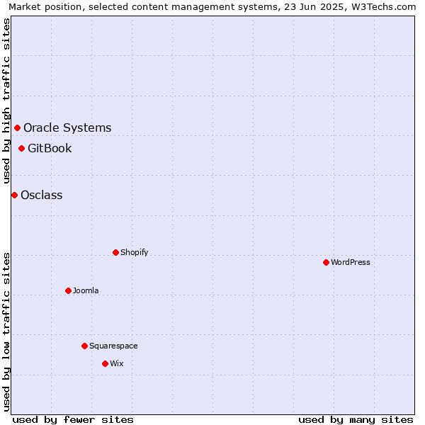 Market position of GitBook vs. Oracle Systems vs. Osclass