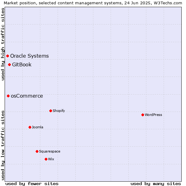 Market position of GitBook vs. osCommerce vs. Oracle Systems