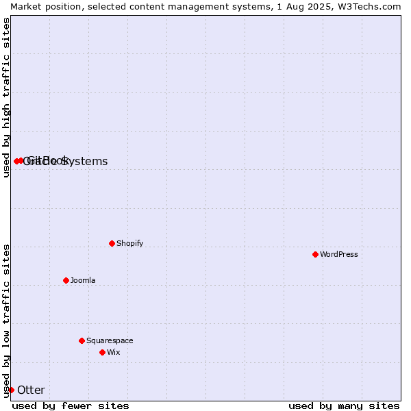 Market position of GitBook vs. Oracle Systems vs. Otter