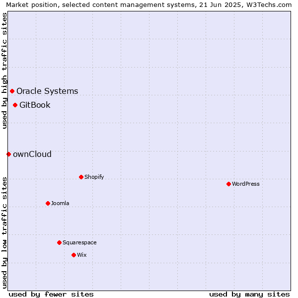 Market position of GitBook vs. Oracle Systems vs. ownCloud