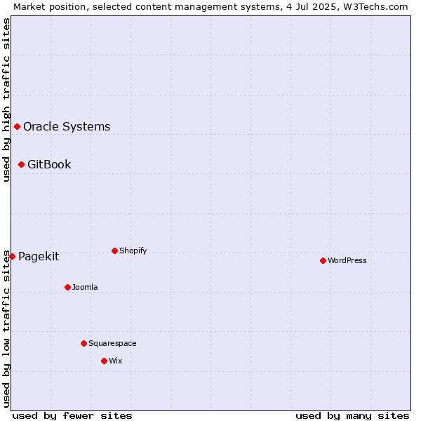 Market position of GitBook vs. Oracle Systems vs. Pagekit