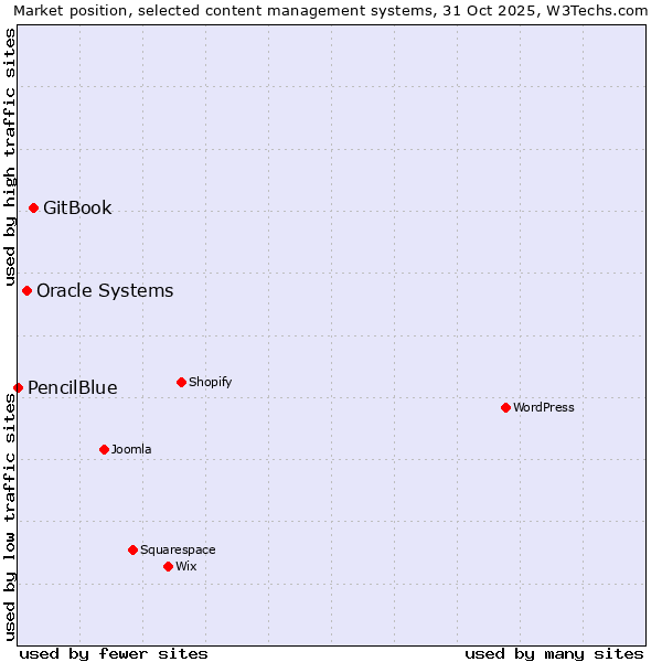 Market position of GitBook vs. Oracle Systems vs. PencilBlue
