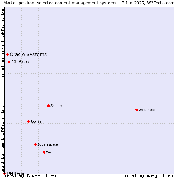 Market position of GitBook vs. Oracle Systems vs. PHPFox