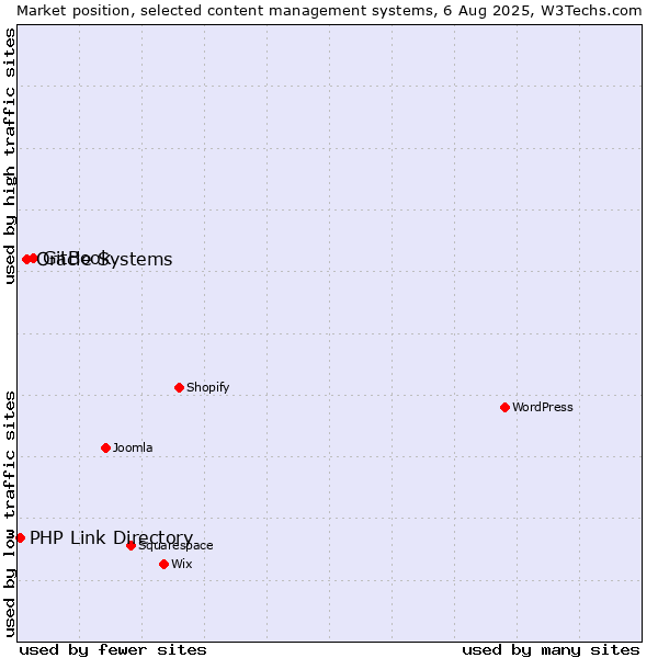 Market position of GitBook vs. Oracle Systems vs. PHP Link Directory