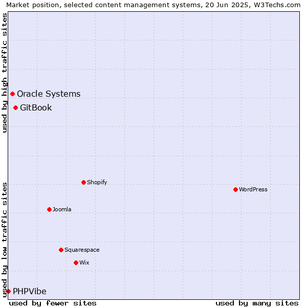 Market position of GitBook vs. Oracle Systems vs. PHPVibe