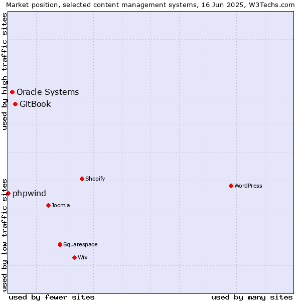 Market position of GitBook vs. Oracle Systems vs. phpwind